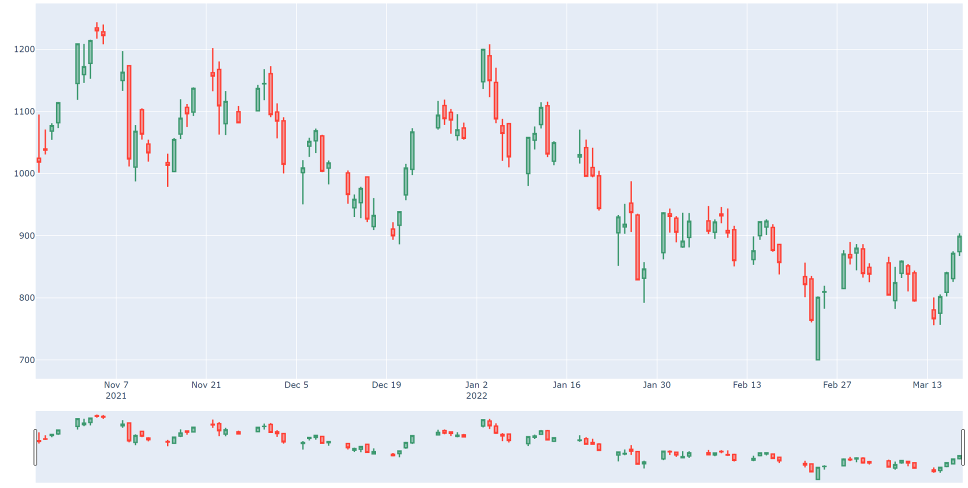 Candlestick finance deals