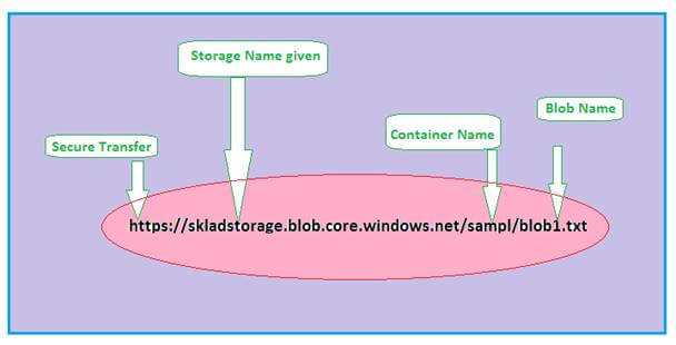 Microsoft Azure Storage