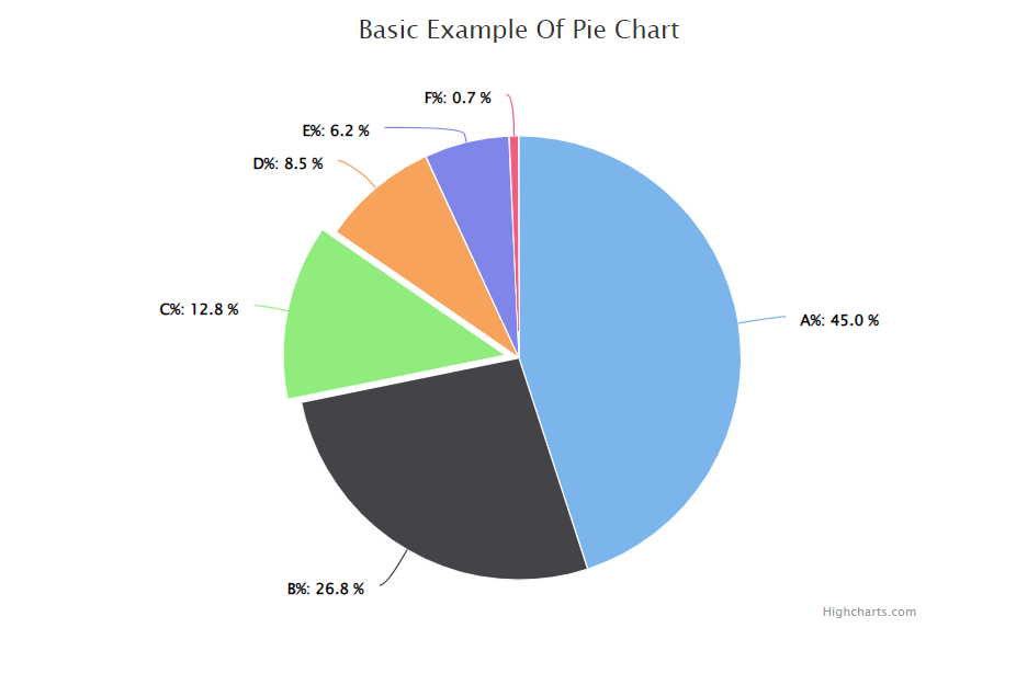 pie chart using Highchart