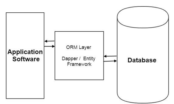 CRUD Operation Using Dapper In C#