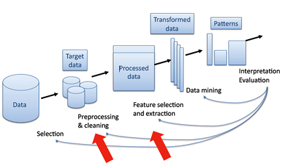 Data Mining Techniques in the Healthcare Decision System