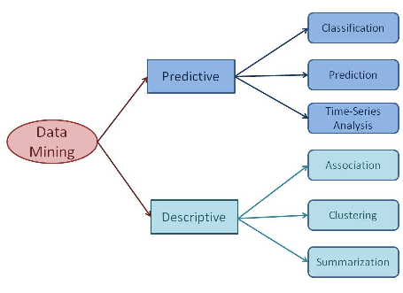 Data Mining Techniques In The Healthcare Decision System