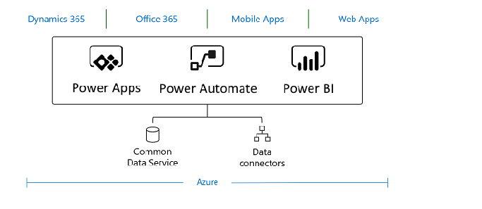 Deep Dive into Common Data Services - PowerApps