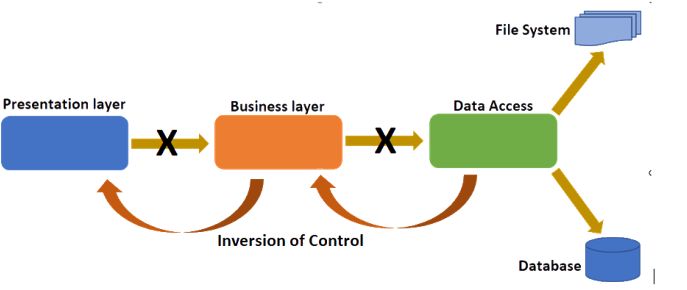 Mastering Dependency Injection in PHP Handling Sub-Dependencies with Grace - Dependency Injection Using Unity - Resolve Dependency Of Dependencies