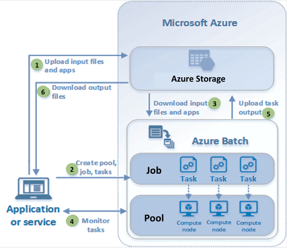 Deploying An Azure Batch Job From Azure Portal