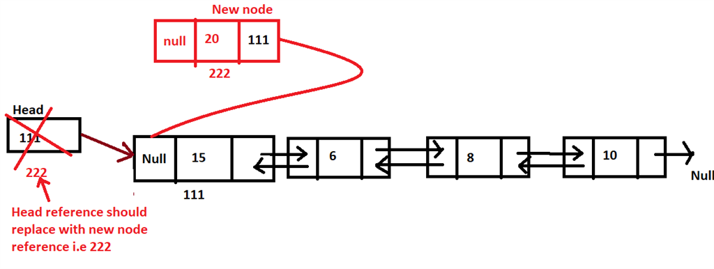 Doubly Linked List in C#