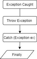 Exceptions and Exception Handling in C# by marinaelvisnyc - Issuu