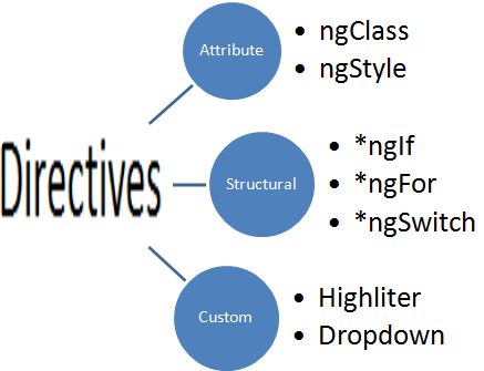 Angular Directives