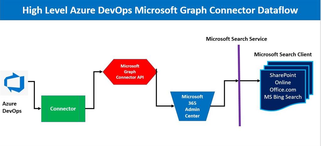 Extend Microsoft Search With Azure Devops Graph Connector 6347
