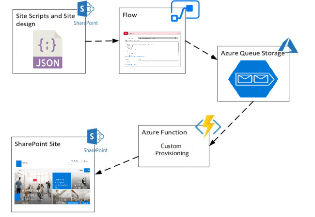 Extend Site Designs With Microsoft Flow In SharePoint Online