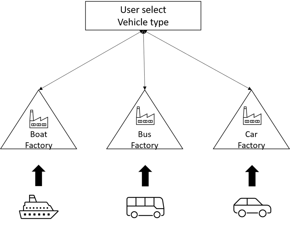 .net core factory method
