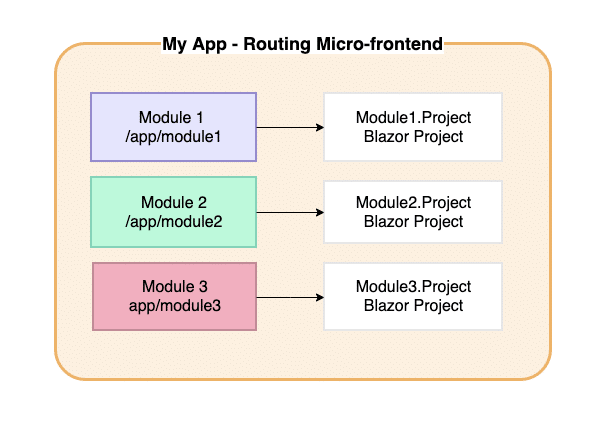 Four Micro-Frontend Architecture Types You Can Implement With Blazor