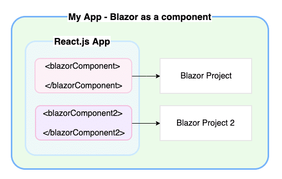 Four Micro-Frontend Architecture Types You Can Implement With Blazor