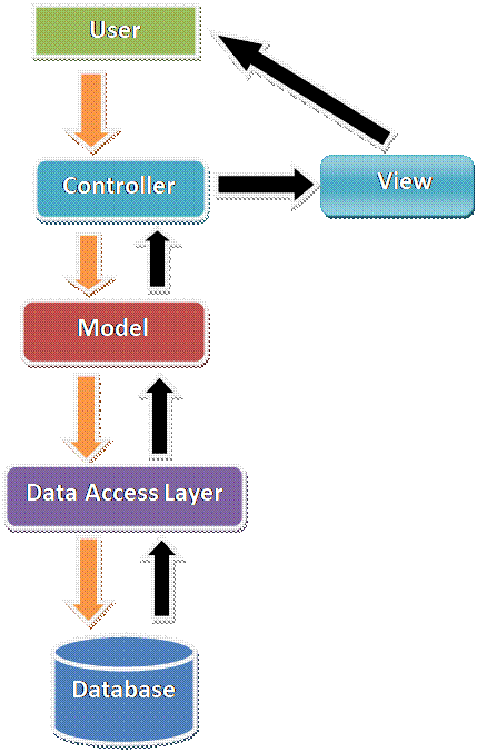 Getting Started With Asp Net Mvc Part One