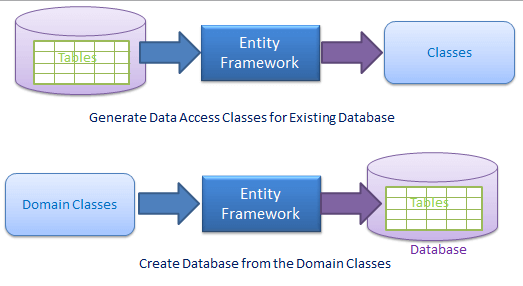 Entity framework что это