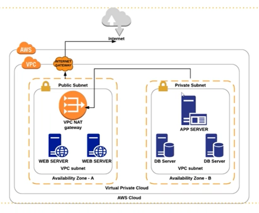 Getting Started With VPC (Virtual Private Cloud) - Part Three