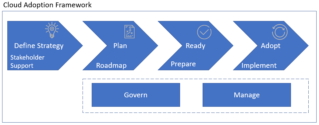 Getting The Most Out Of Azure Cloud Adoption Framework