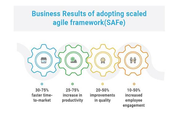 https://www.c-sharpcorner.com/article/how-safe-is-enhancing-the-product-development-procedure/Images/How%20SAFe%20is%20enhancing%20the%20Product%20Development%20Procedure1.jpg