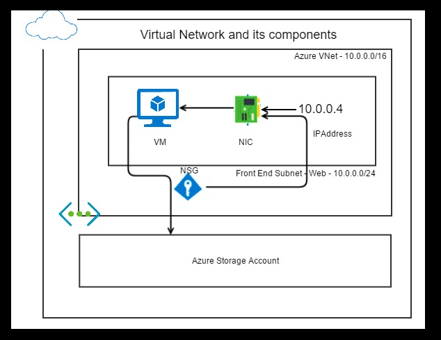 How To Build Azure Virtual Network (VNet) And Its Components