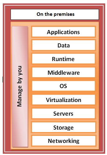 IaaS VS PaaS Vs SaaS - Differences And Explanation Of Cloud Service Models