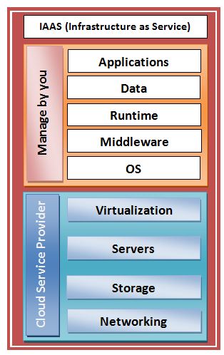 IaaS VS PaaS Vs SaaS - Differences And Explanation Of Cloud Service Models