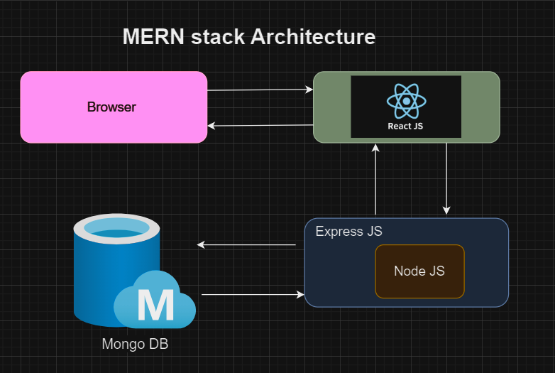 Impact of React in MERN Stack Development