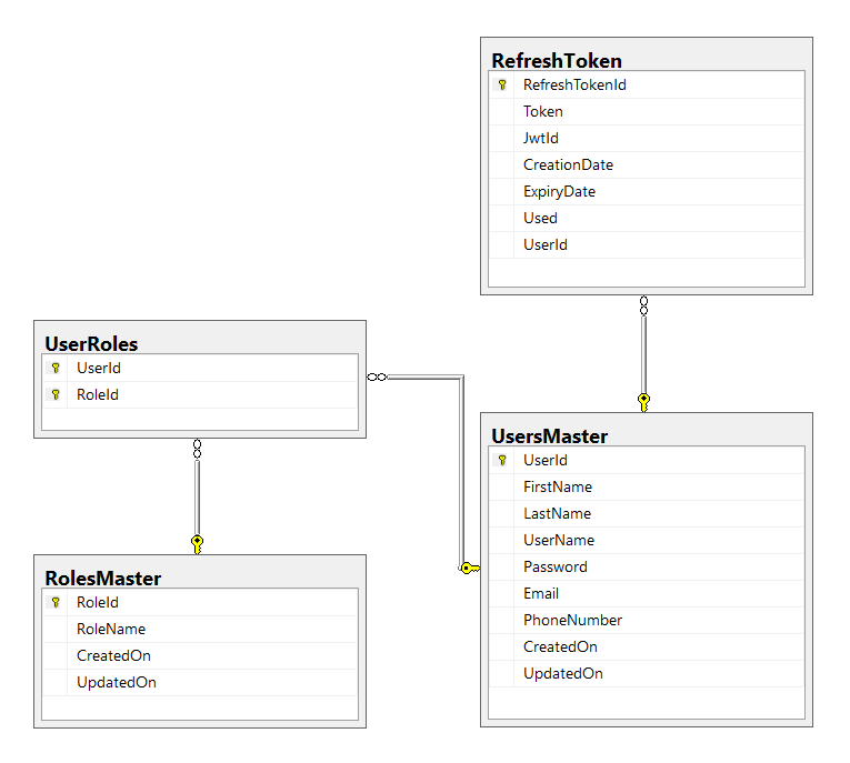 Implement JWT In .NET Core API