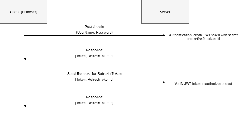 Implement JWT In .NET Core API