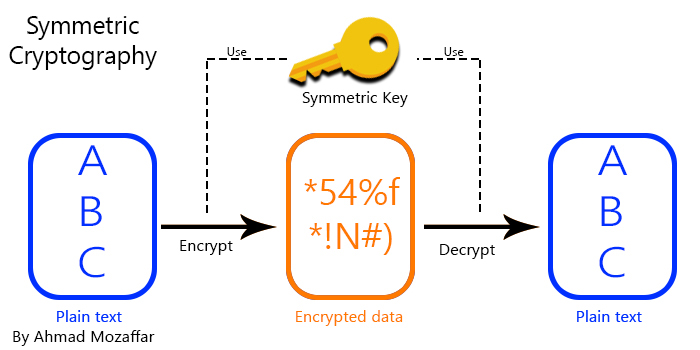 Симметрика. Symmetric cryptography. Symmetric Key cryptography. Cryptographic algorithms. Криптография java.