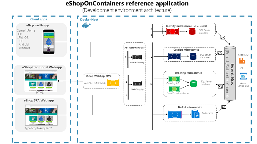 Implementation And Containerization Of Microservices Using .NET Core 6 ...