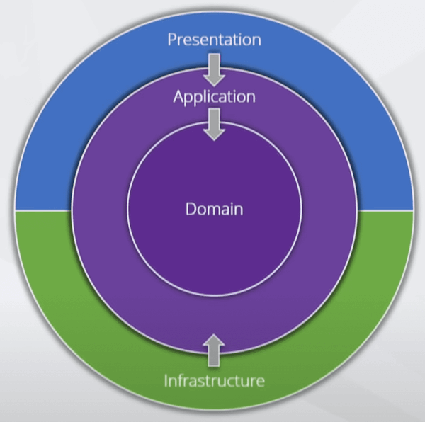 Implementing A Clean Architecture In ASP.NET Core 6