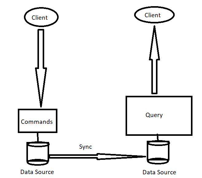 Implementing Cqrs With Mediatr In Asp Net Core Application