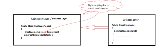 Implementing Repository Pattern Along With Dependency Injection