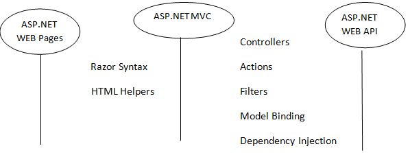 Installing And Understanding The ASP.NET Core WEB API Project Structure