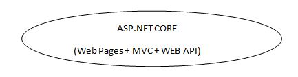 Installing And Understanding The ASP.NET Core WEB API Project Structure