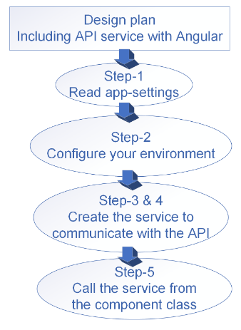 REST 风格的 Web API