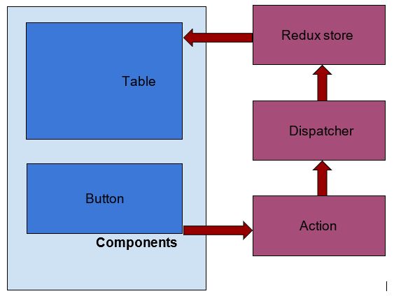 Redux form. Redux example. Как работает Redux React. Как спроектировать Redux с общим доступом.