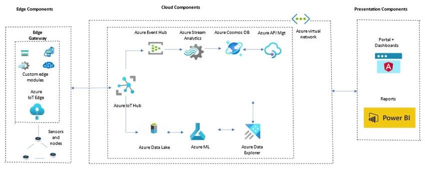 Intelligent IoT Solutions With Azure IoT Lambda Architecture