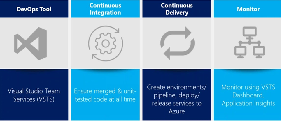 Introduction To DevOps And Azure DevOps