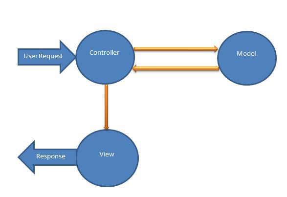 Проект на mvc asp net