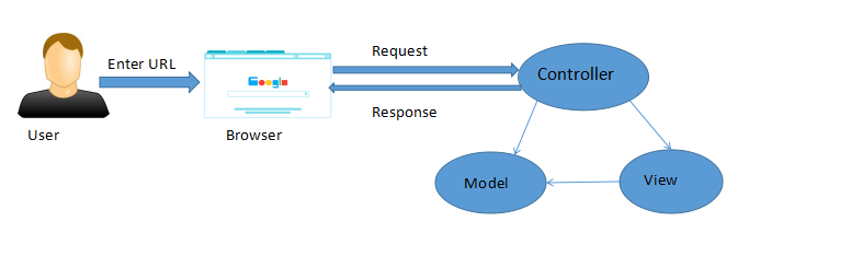 Learn About ASP.NET MVC