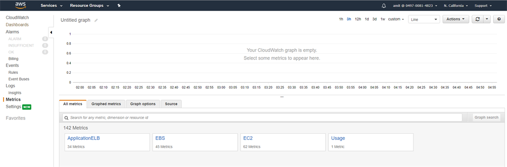 CloudWatch dashboard