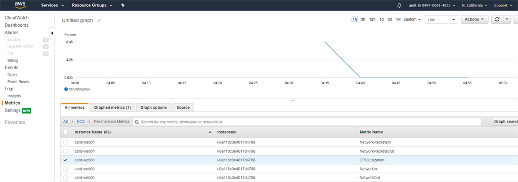 CloudWatch dashboard