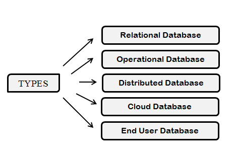 what are the different types of database explain