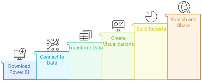 Power BI 步骤