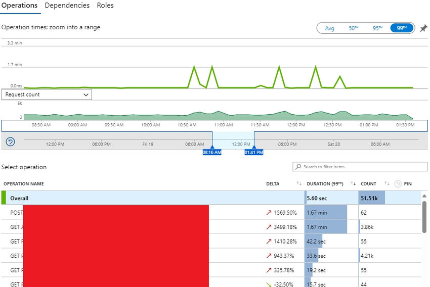 Investigate Root Cause for Latency with Azure App Insights