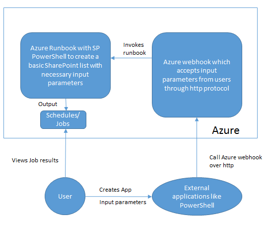 فراخوانی عملیات شیرپوینت Azure Runbook با استفاده از Webhooks - قسمت اول