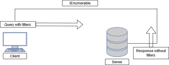 Difference between IEnumerable and IList and List, IQueryable?