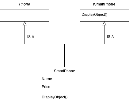 Is And As Operators Explained With An UML
