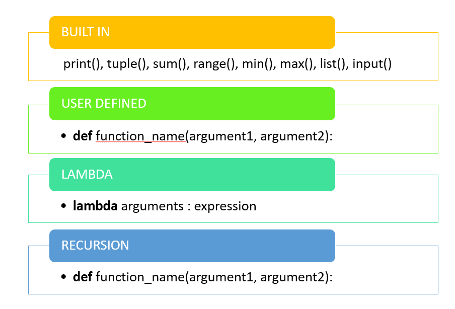 Learn About Functions In Python